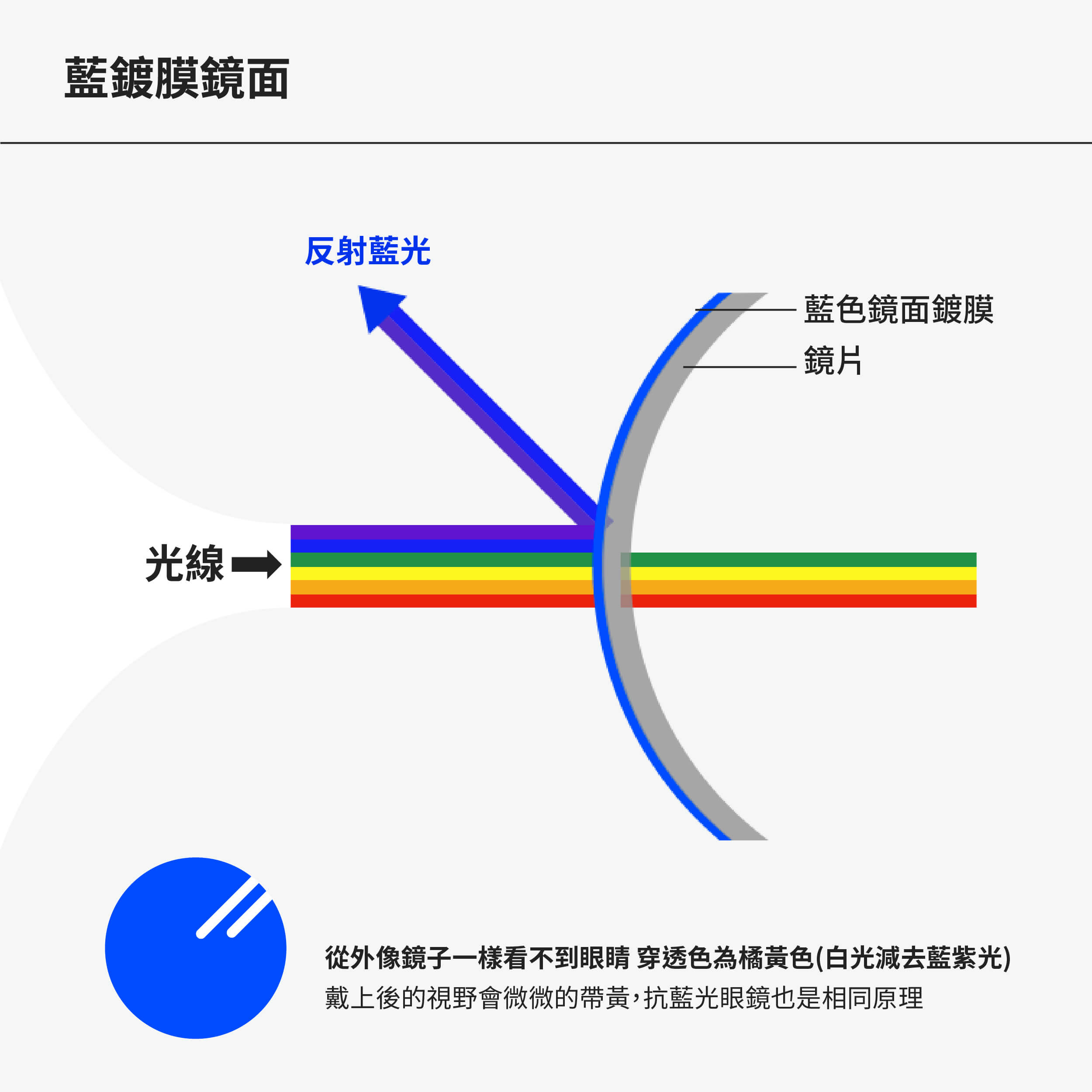 藍鍍膜鏡面藍光反射示意圖