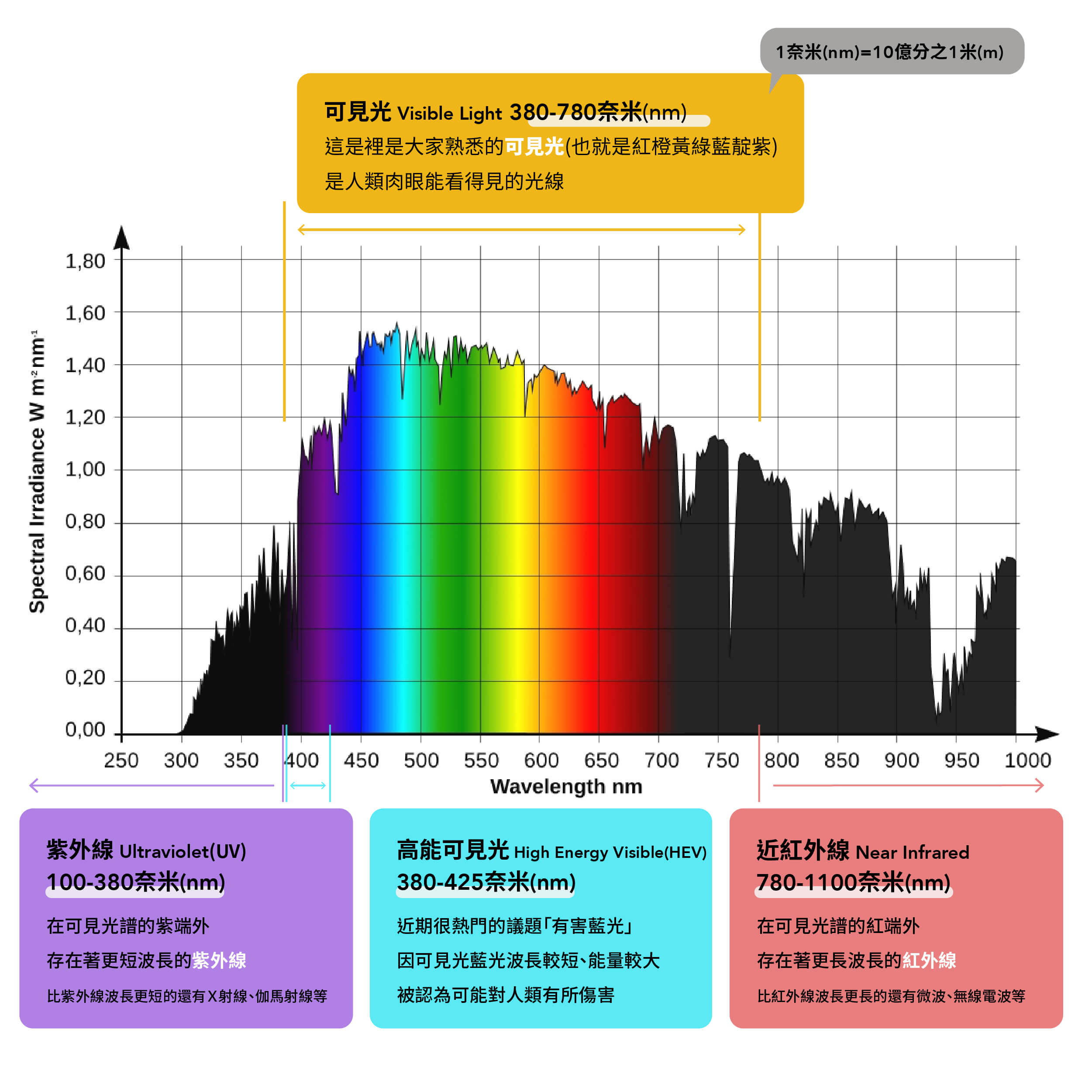 太陽光光譜示意圖