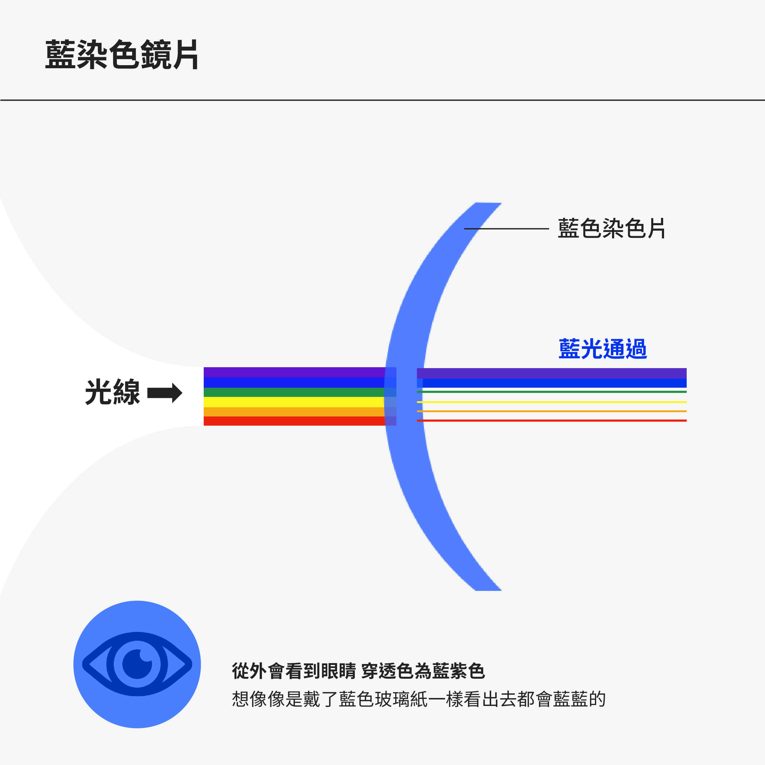 藍染色鏡片光線穿透示意圖