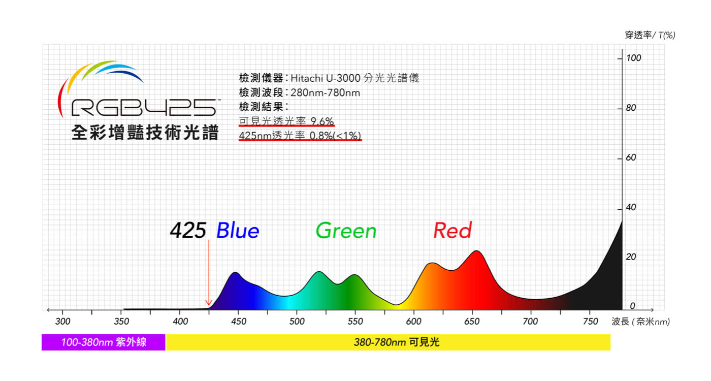 Crystal RGB425™光譜圖，增加紅、綠、藍三原色。