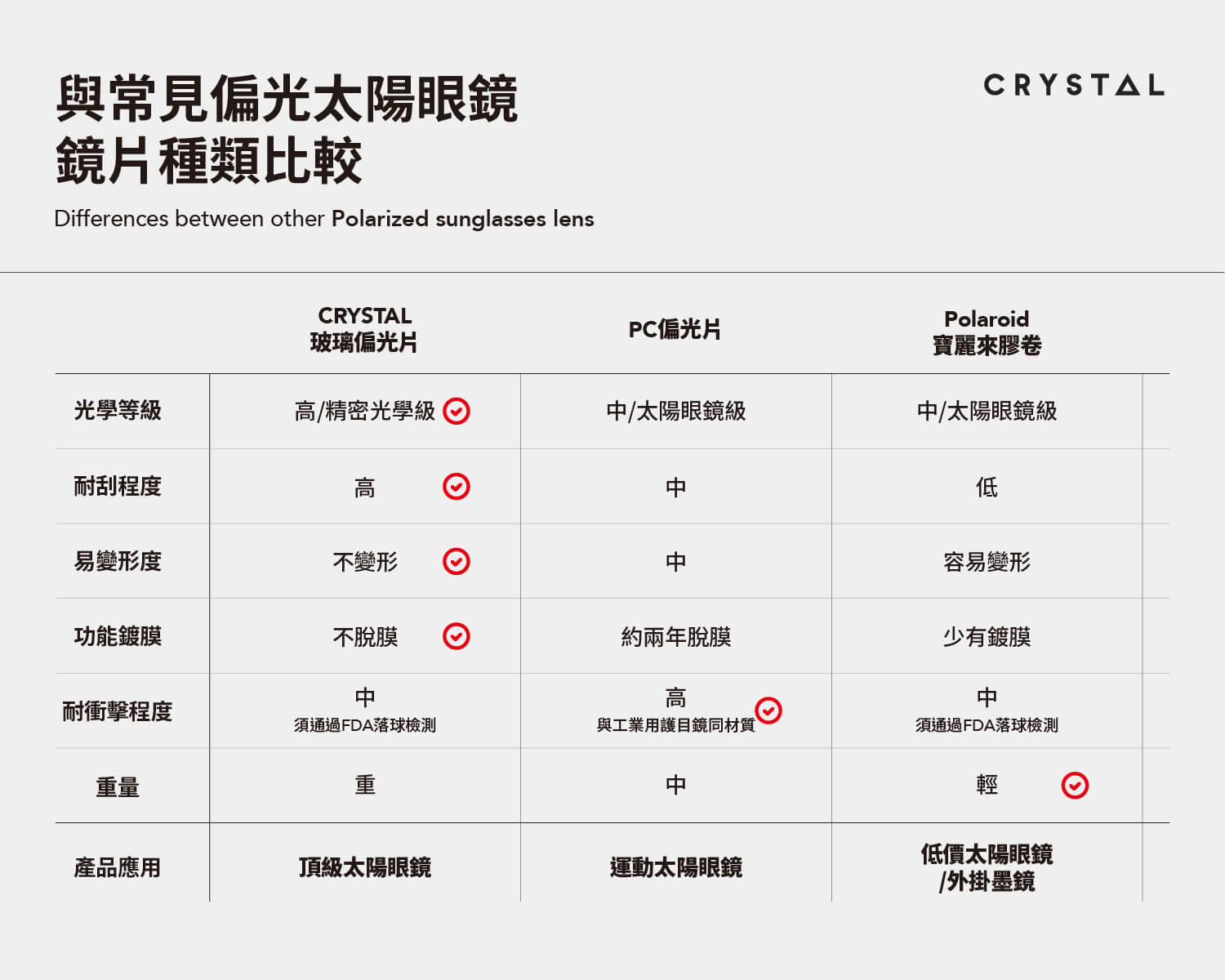 偏光鏡片優缺點比較圖：玻璃偏光鏡片、PC偏光片、Polaroid寶麗萊鏡片